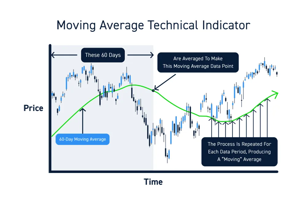 moving averages